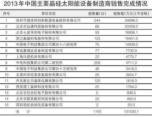 2013年我國(guó)主要晶硅太陽(yáng)能設(shè)備制造商銷售情況盤點(diǎn)【圖表】