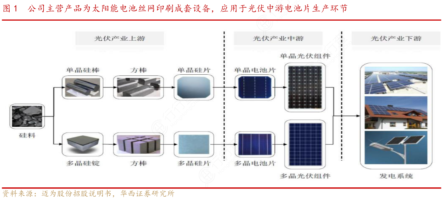 公司主營(yíng)產(chǎn)品為太陽能電池絲網(wǎng)印刷成套設(shè)備,應(yīng)用于光伏中游電池片生